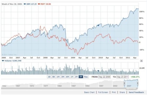΢ܛ�cIBM�^ȥ5��Ƀr(ji��)��(du��)�ȈD(�{(l��n)ɫ��IBM���tɫ��΢ܛ)