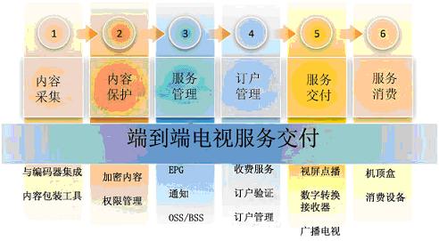 ΢ܛ Mediaroom�ṩ�O(sh��)Ӌ(j��)��������ȫ�ܘ�(g��u)�ķ���(w��)����ƽ�_