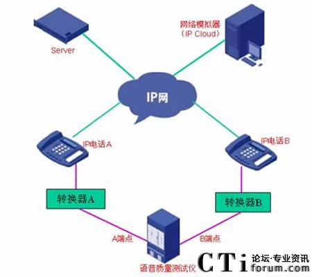 VOIP�Z���|(zh��)���yԇʾ��D