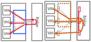 VEPA��Multi-Channelģʽ����ģ��