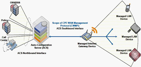 TR069�ľW(w��ng)�j(lu��)��?f��)�ģ�?>
      </center>
      <br />
      <center>
        �D��16 TR069�ľW(w��ng)�j(lu��)��?f��)�ģ�?
      </center>
      <br />
      ����TR069�Ă�ݔ�f(xi��)�hͬ���x��HTTP/HTTPs�����cǰ����(ji��n)�λ���HTTP/HTTPs�����Åf(xi��)�h���^��TR069��(du��)��ÿ��(g��)�ɲ�����׃�������Q��������ˇ�(y��n)��ļs����ͬ�r(sh��)��TR069���x�ˏ�ACSֱ���L���O(sh��)����ĳ��(g��)�������(xi��ng)�Ĳ�����������Ҳ��ˌ�(d��o)��TR069��(sh��)ʩ��������(du��)���y�����õ�ACS����(w��)��Ҳһ��r(ji��)���F��<br />
      <br />
      ����Ԕ��(x��)��ӑՓTR069�Ĝy(c��)ԇ���^�˱��ĵķ�����һ����ԣ�Motive��Works��TR069���÷���(w��)������(y��ng)�̶��Ї�(y��n)��ļ��ݜy(c��)ԇ�������x�߿���������W(w��ng)վ�˽���Ԓ��ԃ��<br />
      <br />
      <b>5.SIPƽ�_(t��i)�����Ԝy(c��)ԇ</b><br />
      <br />
      ����SIPƽ�_(t��i)�����Է��������u(p��ng)��IP�Ԓ��IAD�K���m���Ե�һ��(g��)��Ҫ���档��(d��ng)Ȼ������Ñ��ѽ�(j��ng)���O(sh��)����SIP����(w��)���O(sh��)�䣬�������_��ʹ�íh(hu��n)�����tֻ��Ҫᘌ�(du��)�ض���SIP�h(hu��n)���y(c��)ԇ�Ϳ�����<br />
      <br />
      ��������Ñ�߀���ܴ_��������SIP����(w��)���S�̣�ϣ���C�Ϝy(c��)ԇIP�Ԓ��IAD�K�˵ļ������������t���]������BroadSoft��Avaya��Asterisk����(g��)ƽ�_(t��i)���M(j��n)�м����Ԝy(c��)ԇ��<br />
      <br />
      ����֮�������]�@����(g��)ƽ�_(t��i)������?y��n)��@����(g��)ƽ�_(t��i)�S�̶��ѽ�(j��ng)����������(du��)���^��(y��n)��ļ����Ԝy(c��)ԇ�������Ñ�����ֻ��Ҫ��K�ˏS����Ҫ���P(gu��n)�Ĝy(c��)ԇ��(b��o)����C���Ϳ�����������BroadSoft�Ĝy(c��)ԇ���y(c��)ԇ���������ּܷ�(j��)�����ķǳ�Ԕ��(x��)��Asterisk�J(r��n)�C���������]Elastrix�ļ������J(r��n)�C�y(c��)ԇ��<br />
      <br />
      <b>6.�a(ch��n)Ʒ�ɿ����c�ߵ͜ؾC�Ϝy(c��)ԇ</b><br />
      <br />
      �����ɿ��Ե���Ҏ(gu��)�u(p��ng)������(y��ng)��(d��ng)�ǲ���MTBFָ��(bi��o)�����a(ch��n)�S�̜y(c��)��MTBF�ķ����ֿ��Է֞�Ӌ(j��)�㷨�͌�(sh��)�(y��n)������(du��)��һ����Ӯa(ch��n)Ʒ�����ǲ���ԇ�(y��n)�ķ�������(sh��)�(y��n)��һ����Ҫ����(du��)��(sh��)���Ę�Ʒ�����^�L(zh��ng)�ĕr(sh��)�g����100�_(t��i)����3��(g��)������(du��)���Ñ��y(c��)ԇ���f����Ȼ�����x���@ô��ĘӰ�y(c��)ԇ���҂�һ�����]�x������(du��)������(g��)���a(ch��n)Ʒ�y(c��)ԇ�Ϳ���������(d��ng)Ȼ�����ڃH�y(c��)ԇ������(g��)��Ʒ���y(c��)ԇ���κ�һ��(g��)�a(ch��n)Ʒ��ʧЧ������(y��ng)ԓ�J(r��n)��y(c��)ԇʧ����<br />
      <br />
      �������w�Ŀɿ���ԇ�(y��n)�������҂����]һ�N�����Мy(c��)ԇ��ͨԒ�y(c��)ԇ�c�ߵ͜ؽ�׃?c��)��?y��n)�Y(ji��)��������ԇ�(y��n)�������@���Ԍ�(du��)���y(c��)�a(ch��n)Ʒ��(sh��)�F(xi��n)�ǳ���(y��n)���Ŀɿ��Ԝy(c��)ԇ����(du��)�ڴ�������ُ(g��u)�͑������h���л�ί�е���������ԇ�(y��n)�����M(j��n)�Мy(c��)ԇ����(du��)��С������ُ(g��u)�͑���Ҳ����Ҫ��S���ṩ����(y��ng)�Ĝy(c��)ԇ��(b��o)�档<br />
      <br />
      �������w�y(c��)ԇ�����������£�<br />
      <br />
      ������1���y(c��)ԇ���ÈD<br />
      <br />
      ������D��17��ʾ���ڜy(c��)ԇ�����������y(c��)�O(sh��)�䣨IP�Ԓ��IAD�������ڸߵ͜ؽ�׃?c��)��?y��n)�䣨Chamber���С��D�е�Hummerͬ�҂�ǰ���ᵽ��Sage960һ����Ҳ��һ����Мy(c��)ԇ�x��<br />
      <br />
      <center>
        <img src="flyingvoice11_0901t-13.jpg" width="342" height="257" /> 
      </center>
      <br />
      <center>
        ���D��17 �ɿ����c�C�����ܜy(c��)ԇ���ÈD
      </center>
      <br />
      ������2���ߵ͜ؽ�׃?c��)��?y��n)��Ĝض�׃�������O(sh��)��<br />
      <br />
      ������D��18��ʾ����72С�r(sh��)�Ĝy(c��)ԇ������36С�r(sh��)���������؝�Ȍ�׃���ɂ�(g��)ѭ�h(hu��n)��ÿ��(g��)ѭ�h(hu��n)�ж�Ҫ�ڱ��^�O�˵ăɷN�ضȭh(hu��n)��������5�z�϶���0%��ȣ��Լ�50�z�϶���90%����¸�����13��(g��)С�r(sh��)��<br />
      <br />
      <center>
        <img src=