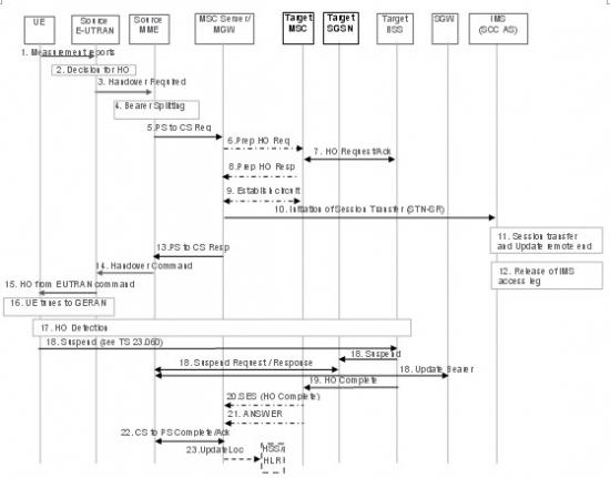 �oDTM֧�ֵ���r������EUTRAN��UTRAN/GERAN�ГQ��SRVCC���̈D