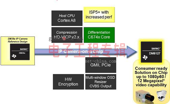 TI DM8127ϵ�y(t��ng)��D